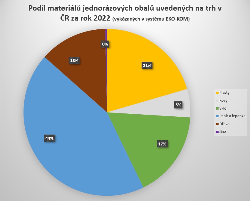 Podíl materiálů jednorázových obalů v roce 2022 dle hmotnosti