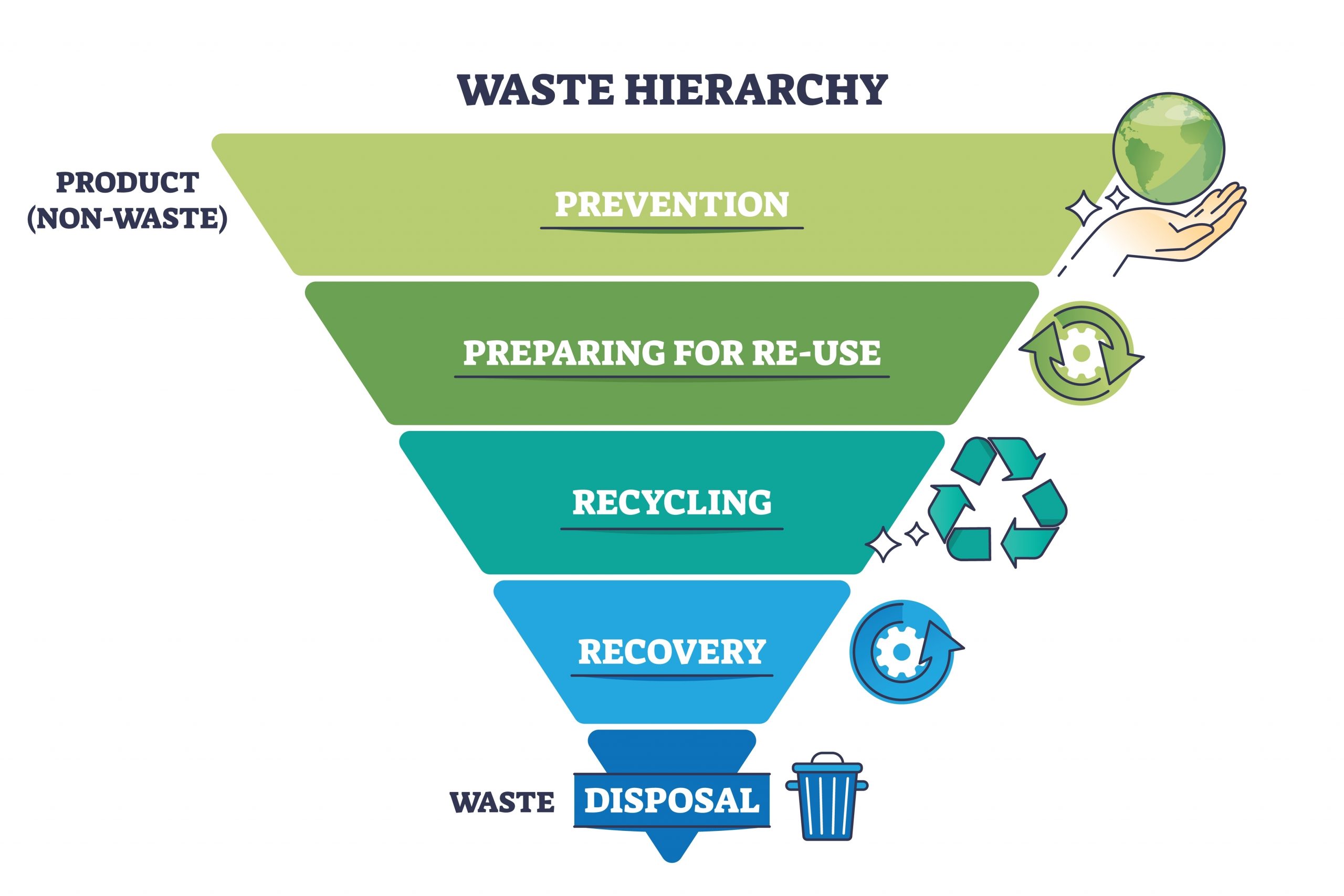 Waste Hierarchy