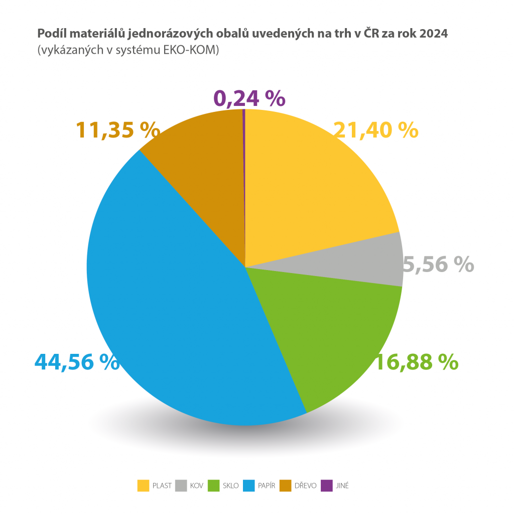 podíl materiálů jednorázových obalů uvedených na trh v ČR za rok 2024